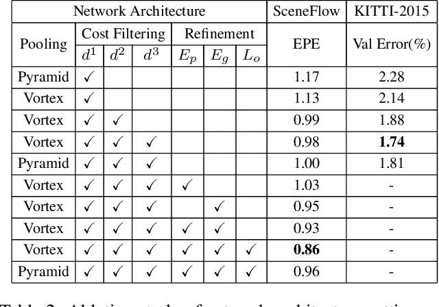 Figure 3 for StereoDRNet: Dilated Residual Stereo Net