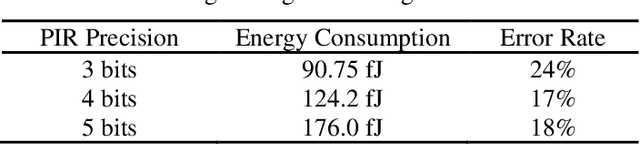 Figure 2 for Modular Simulation Framework for Process Variation Analysis of MRAM-based Deep Belief Networks