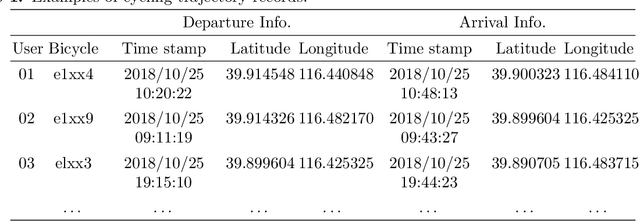 Figure 2 for Dynamic Planning of Bicycle Stations in Dockless Public Bicycle-sharing System Using Gated Graph Neural Network