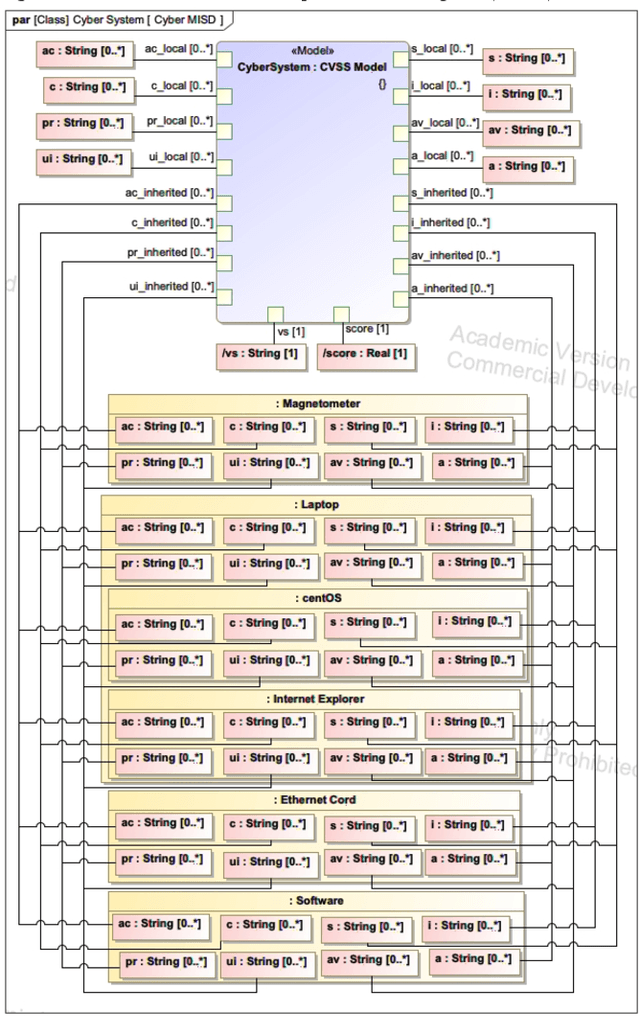 Figure 2 for Driving Digital Engineering Integration and Interoperability Through Semantic Integration of Models with Ontologies