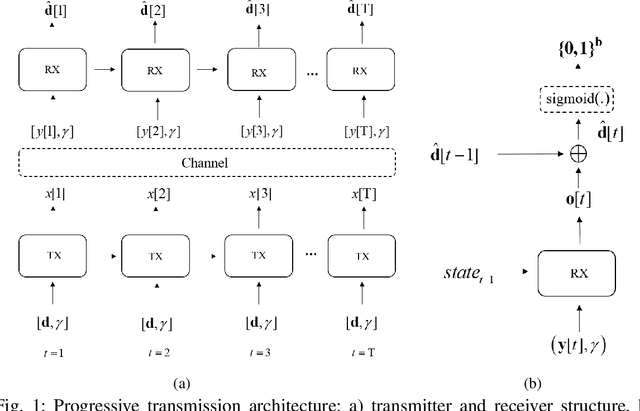 Figure 1 for Progressive Transmission using Recurrent Neural Networks