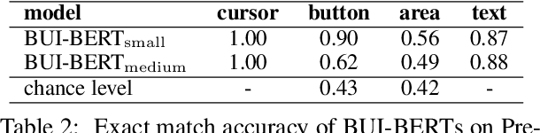 Figure 4 for Do BERTs Learn to Use Browser User Interface? Exploring Multi-Step Tasks with Unified Vision-and-Language BERTs
