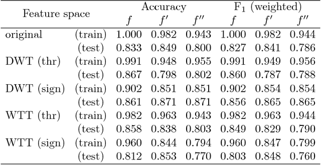 Figure 4 for Comparative study of Discrete Wavelet Transforms and Wavelet Tensor Train decomposition to feature extraction of FTIR data of medicinal plants