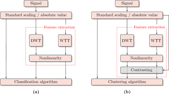 Figure 3 for Comparative study of Discrete Wavelet Transforms and Wavelet Tensor Train decomposition to feature extraction of FTIR data of medicinal plants