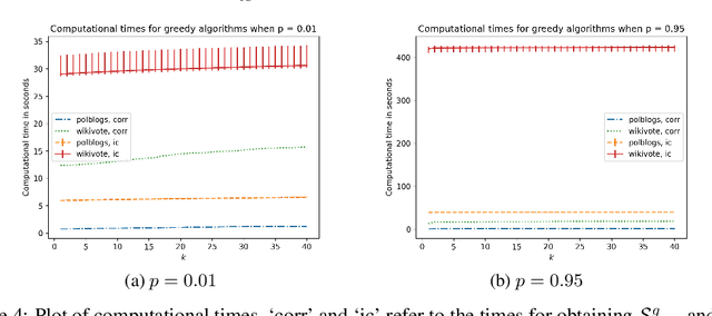 Figure 3 for Correlation Robust Influence Maximization