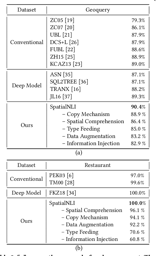 Figure 3 for SpatialNLI: A Spatial Domain Natural Language Interface to Databases Using Spatial Comprehension