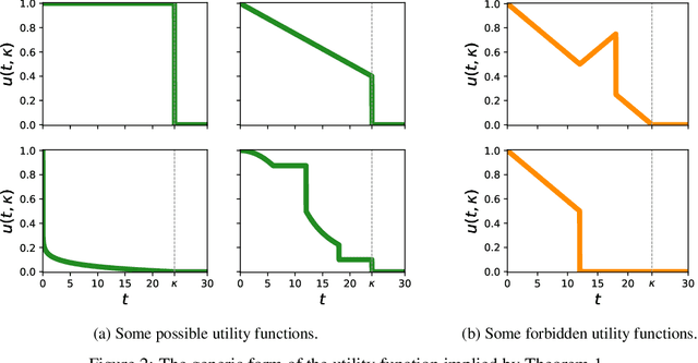 Figure 2 for Formalizing Preferences Over Runtime Distributions