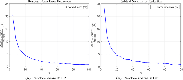 Figure 3 for Operator Augmentation for Model-based Policy Evaluation