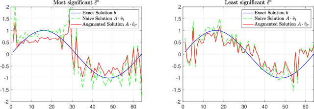 Figure 1 for Operator Augmentation for Model-based Policy Evaluation
