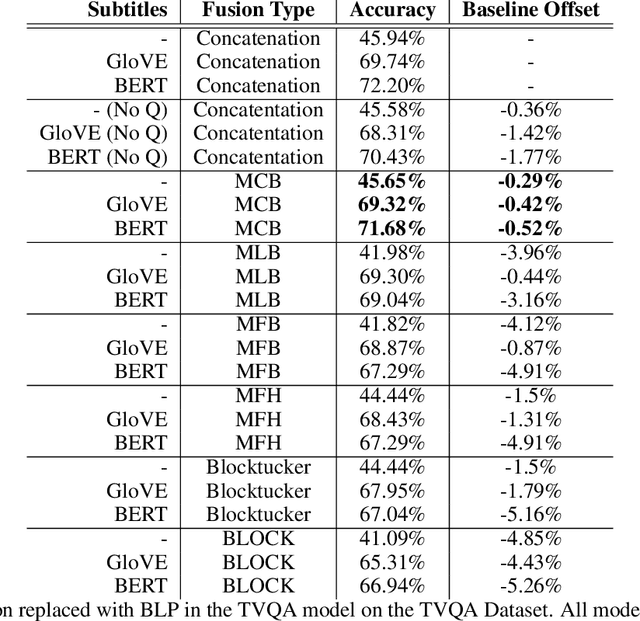 Figure 4 for Trying Bilinear Pooling in Video-QA