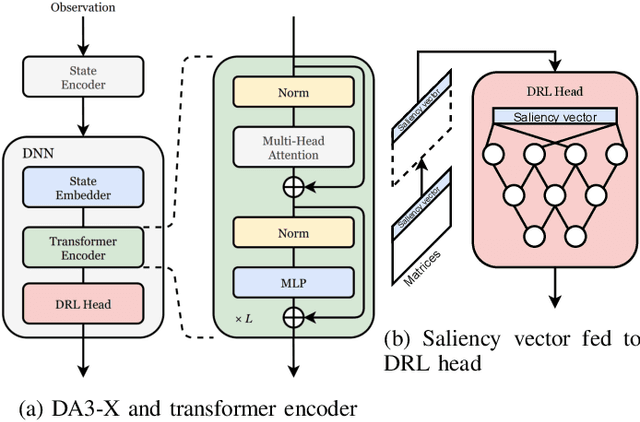 Figure 3 for Distributed Multi-Agent Deep Reinforcement Learning for Robust Coordination against Noise