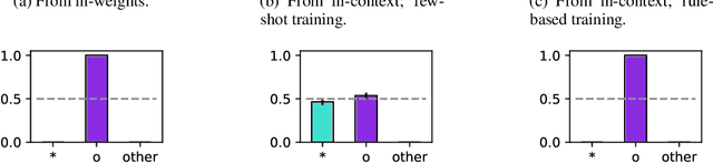 Figure 2 for Transformers generalize differently from information stored in context vs in weights