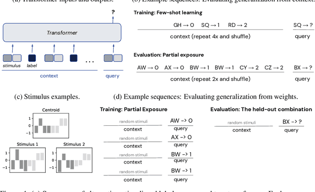 Figure 4 for Transformers generalize differently from information stored in context vs in weights