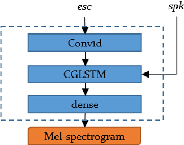 Figure 3 for Effective and Differentiated Use of Control Information for Multi-speaker Speech Synthesis