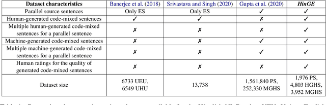 Figure 1 for HinGE: A Dataset for Generation and Evaluation of Code-Mixed Hinglish Text