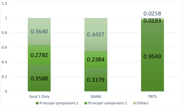Figure 4 for Learning Purified Feature Representations from Task-irrelevant Labels