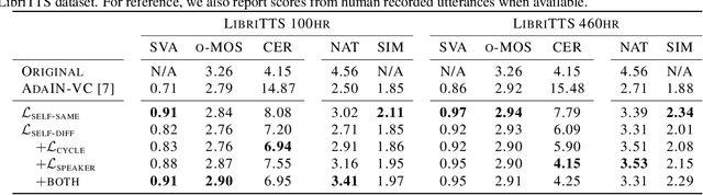 Figure 2 for Training Robust Zero-Shot Voice Conversion Models with Self-supervised Features