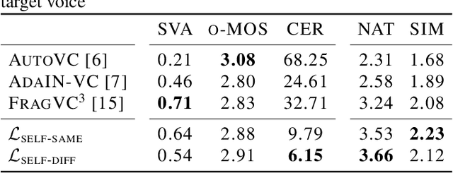 Figure 3 for Training Robust Zero-Shot Voice Conversion Models with Self-supervised Features