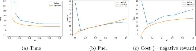 Figure 1 for Generalizing Across Multi-Objective Reward Functions in Deep Reinforcement Learning