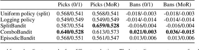 Figure 2 for Bandit Modeling of Map Selection in Counter-Strike: Global Offensive