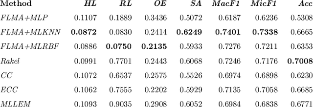 Figure 3 for Improved Multi-label Classification with Frequent Label-set Mining and Association