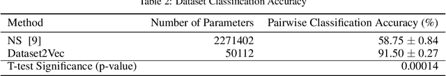 Figure 4 for Dataset2Vec: Learning Dataset Meta-Features