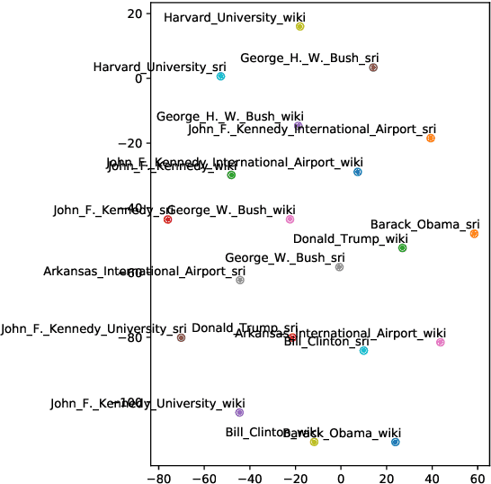 Figure 4 for Improving Entity Linking through Semantic Reinforced Entity Embeddings