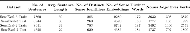Figure 1 for A Comparative Study of Transformers on Word Sense Disambiguation