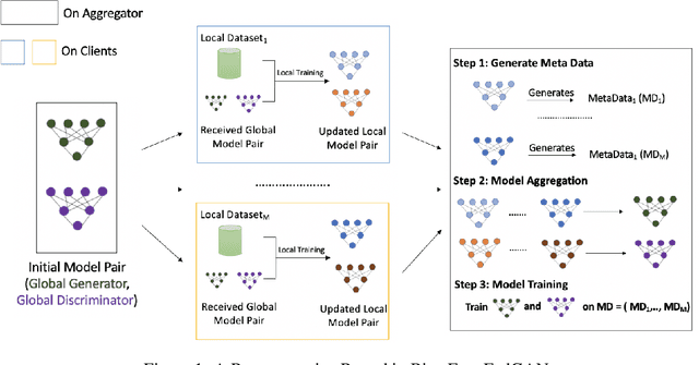 Figure 1 for Bias-Free FedGAN