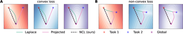 Figure 1 for Natural continual learning: success is a journey, not (just) a destination