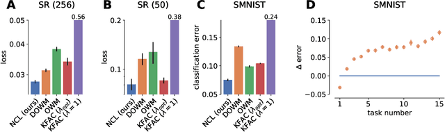 Figure 3 for Natural continual learning: success is a journey, not (just) a destination