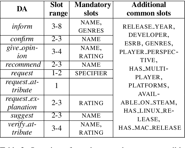 Figure 3 for ViGGO: A Video Game Corpus for Data-To-Text Generation in Open-Domain Conversation