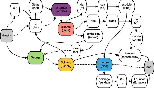 Figure 1 for A Multilingual Study of Multi-Sentence Compression using Word Vertex-Labeled Graphs and Integer Linear Programming