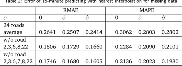 Figure 4 for Application of Bounded Total Variation Denoising in Urban Traffic Analysis