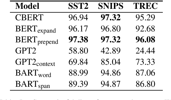 Figure 4 for Data Augmentation using Pre-trained Transformer Models
