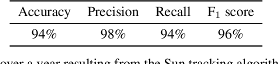 Figure 2 for A Temporally Consistent Image-based Sun Tracking Algorithm for Solar Energy Forecasting Applications