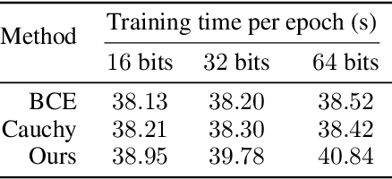 Figure 2 for A Lower Bound of Hash Codes' Performance