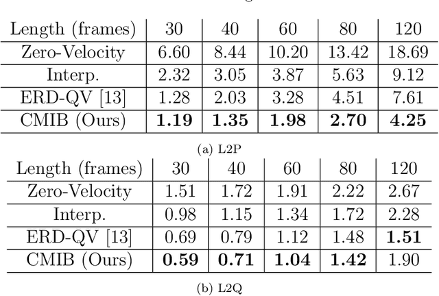 Figure 3 for Conditional Motion In-betweening