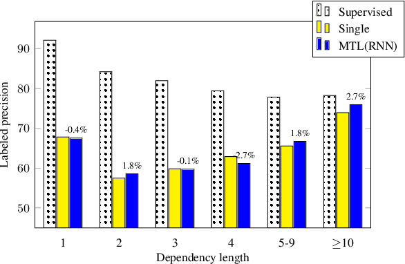 Figure 4 for Mutlitask Learning for Cross-Lingual Transfer of Semantic Dependencies
