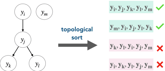 Figure 3 for Conditional set generation using Seq2seq models