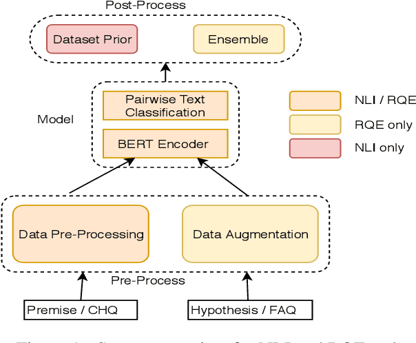 Figure 2 for Dr.Quad at MEDIQA 2019: Towards Textual Inference and Question Entailment using contextualized representations