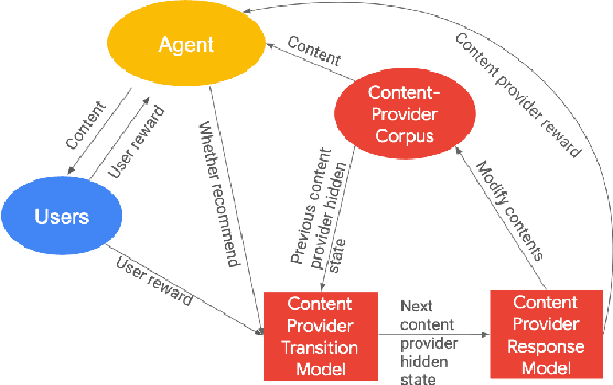 Figure 2 for Towards Content Provider Aware Recommender Systems: A Simulation Study on the Interplay between User and Provider Utilities