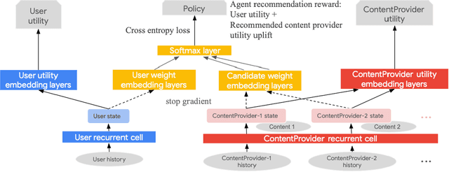 Figure 3 for Towards Content Provider Aware Recommender Systems: A Simulation Study on the Interplay between User and Provider Utilities