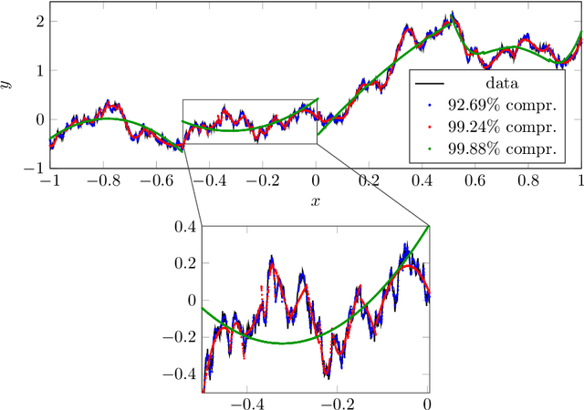 Figure 3 for Samplets: A new paradigm for data compression