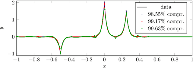Figure 2 for Samplets: A new paradigm for data compression