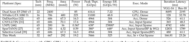 Figure 4 for Exploiting Activation based Gradient Output Sparsity to Accelerate Backpropagation in CNNs