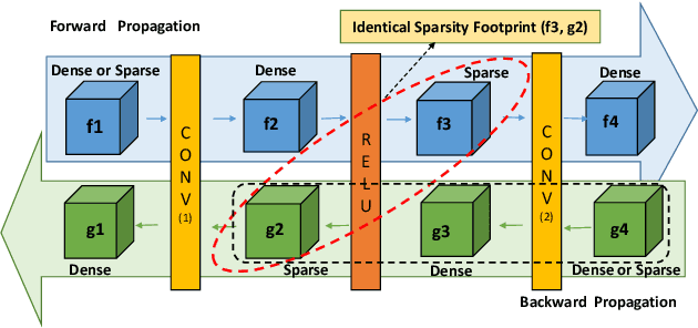 Figure 3 for Exploiting Activation based Gradient Output Sparsity to Accelerate Backpropagation in CNNs
