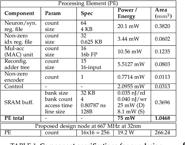Figure 2 for Exploiting Activation based Gradient Output Sparsity to Accelerate Backpropagation in CNNs
