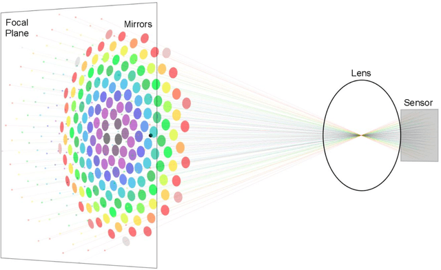 Figure 4 for Novel Light Field Imaging Device with Enhanced Light Collection for Cold Atom Clouds