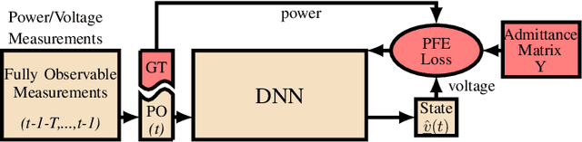 Figure 1 for Physics-Informed Deep Neural Network Method for Limited Observability State Estimation